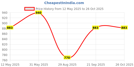 myntra.com Anouk Brown Gold-Plated Cubic Zirconia Studded Jewellery Set anouk Price History Graph from 12 May 2025 to 26 Oct 2025