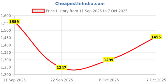 myntra.com Anouk Brown Tissue Printed Sarees anouk Price History Graph from 11 Sep 2025 to 7 Oct 2025