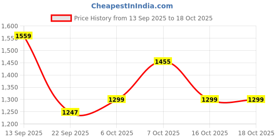 myntra.com Anouk Brown Tissue Printed Sarees anouk Price History Graph from 13 Sep 2025 to 16 Oct 2025