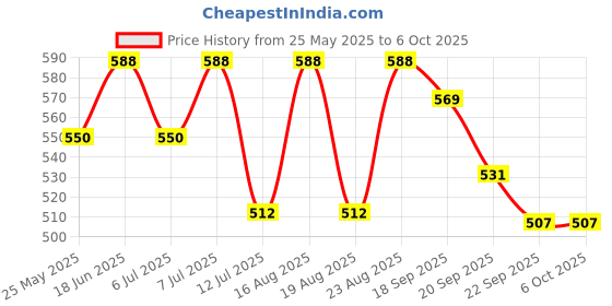myntra.com Anouk Bucket Sling Bag anouk Price History Graph from 25 May 2025 to 5 Oct 2025