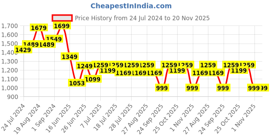 myntra.com Anouk Burgundy & Gold-Toned Embellished Sequinned Pure Georgette Saree anouk Price History Graph from 24 Jul 2024 to 19 Nov 2025