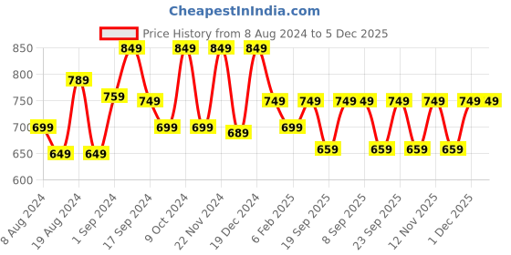 myntra.com anouk rustic Anouk Burgundy & Gold-Toned Ethnic Motifs Printed Bhagalpuri Saree anouk rustic Price History Graph from 8 Aug 2024 to 5 Dec 2025