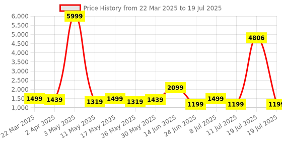 myntra.com Anouk Burgundy Ethnic Motifs Embroidered Notch-Neck Straight Kurta With Trouser & Dupatta anouk Price History Graph from 22 Mar 2025 to 19 Jul 2025