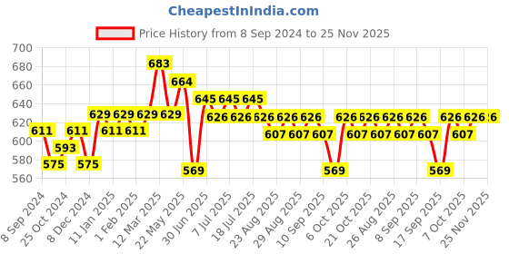 myntra.com Anouk Burgundy Ethnic Motifs Printed Mandarin Collar Kurta anouk Price History Graph from 8 Sep 2024 to 24 Nov 2025