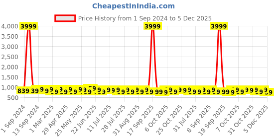 myntra.com Anouk Burgundy Floral Printed Saree anouk Price History Graph from 1 Sep 2024 to 5 Dec 2025