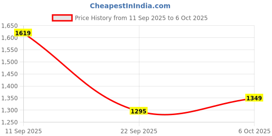 myntra.com Anouk Burgundy Printed Pure Chiffon Sarees anouk Price History Graph from 11 Sep 2025 to 6 Oct 2025