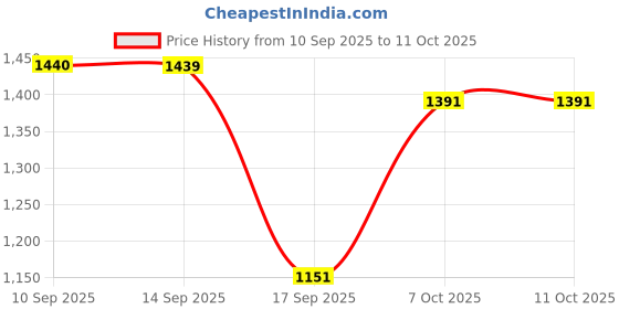 myntra.com Anouk Burgundy Printed Pure Georgette Sarees anouk Price History Graph from 10 Sep 2025 to 11 Oct 2025