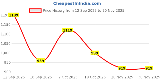 myntra.com Anouk Burgundy Solid Pure Georgette Sarees anouk Price History Graph from 12 Sep 2025 to 29 Nov 2025