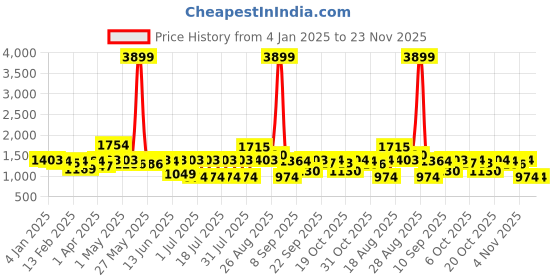 myntra.com Anouk Burgundy Striped Embroidered Tie-Up Neck Straight Kurta With Trousers & Dupatta anouk Price History Graph from 4 Jan 2025 to 23 Nov 2025