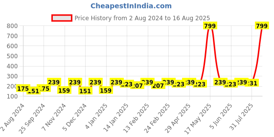myntra.com Anouk Butterfly Beaded Rakhi Greeting Card & Roli Chawal Card anouk Price History Graph from 2 Aug 2024 to 16 Aug 2025