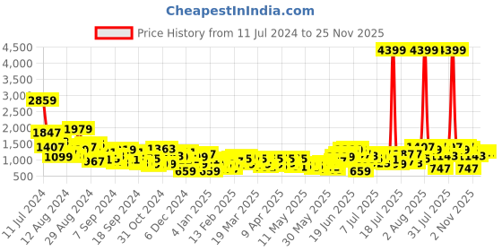 myntra.com Anouk Button-Detail Straight Kurta with Trousers & Dupatta anouk Price History Graph from 11 Jul 2024 to 24 Nov 2025
