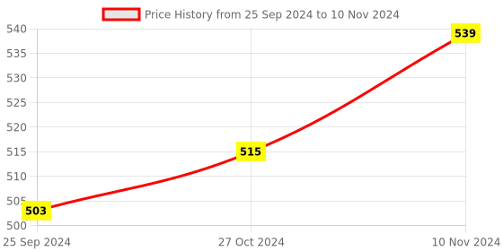 myntra.com Anouk Canvas Printed Sling Bag anouk Price History Graph from 25 Sep 2024 to 10 Nov 2024