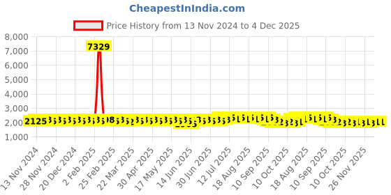 myntra.com Anouk Charcoal Ethnic Motifs Embroidered Straight Pure Cotton Kurta with Churidar anouk Price History Graph from 13 Nov 2024 to 4 Dec 2025