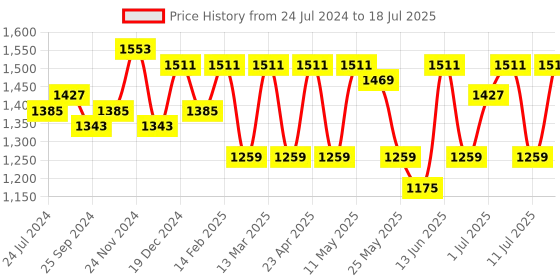 myntra.com Anouk Charcoal Ethnic Motifs Printed Regular Gotta Patti Kurta With Trousers & Dupatta anouk Price History Graph from 24 Jul 2024 to 18 Jul 2025