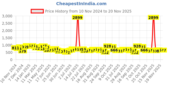 myntra.com Anouk Charcoal Floral Embroidered Straight Kurta With Trouser anouk Price History Graph from 10 Nov 2024 to 20 Nov 2025