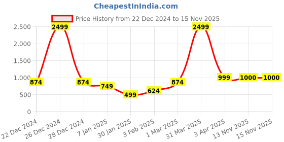 myntra.com Anouk Charcoal Geometric Printed Open Front Shrug anouk Price History Graph from 22 Dec 2024 to 13 Nov 2025