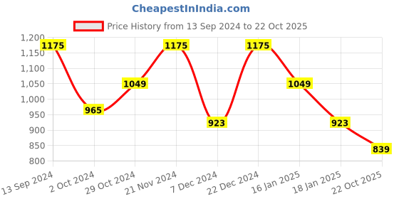 myntra.com Anouk Charcoal Grey Embellished Saree anouk Price History Graph from 13 Sep 2024 to 22 Oct 2025
