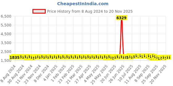 myntra.com Anouk Charcoal Grey Ethnic Motifs Embroidered Thread Work Pure Cotton Straight Kurta anouk Price History Graph from 8 Aug 2024 to 19 Nov 2025