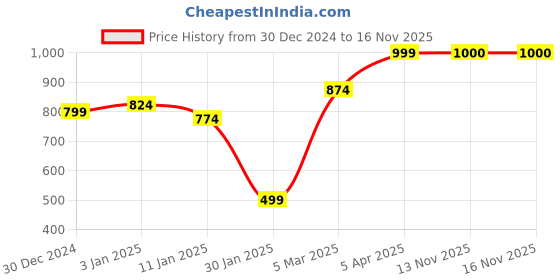myntra.com Anouk Charcoal Open Front Shrug anouk Price History Graph from 30 Dec 2024 to 15 Nov 2025