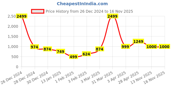 myntra.com Anouk Charcoal Open Front Shrug anouk Price History Graph from 26 Dec 2024 to 16 Nov 2025