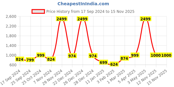 myntra.com Anouk Charcoal Self Design V-Neck Winter Open Front Longline Shrug anouk Price History Graph from 17 Sep 2024 to 15 Nov 2025