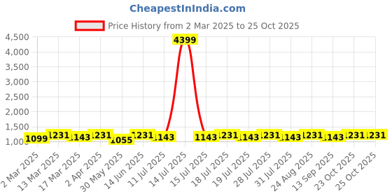 myntra.com Anouk Checked Bandhani Saree anouk Price History Graph from 2 Mar 2025 to 24 Oct 2025