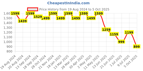 myntra.com Anouk Checked Block Print Saree anouk Price History Graph from 19 Aug 2024 to 5 Oct 2025