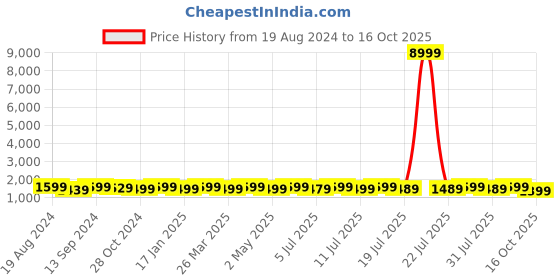 myntra.com Anouk Checked Block Print Saree anouk Price History Graph from 19 Aug 2024 to 16 Oct 2025