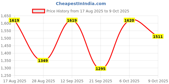 myntra.com Anouk Checked Gotta Patti Poly Georgette Saree anouk Price History Graph from 17 Aug 2025 to 9 Oct 2025