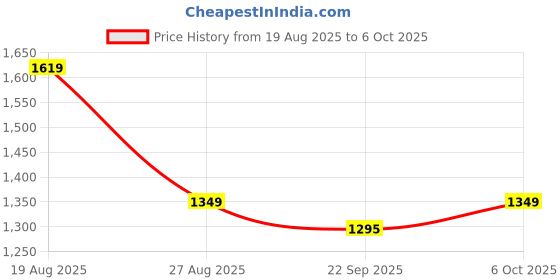 myntra.com Anouk Checked Gotta Patti Poly Georgette Saree anouk Price History Graph from 19 Aug 2025 to 6 Oct 2025