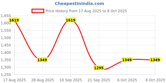 myntra.com Anouk Checked Gotta Patti Poly Georgette Saree anouk Price History Graph from 17 Aug 2025 to 7 Oct 2025