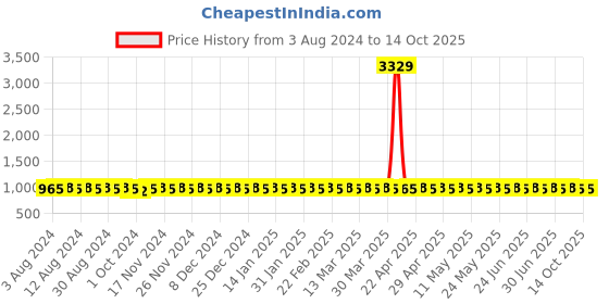 myntra.com Anouk Checked Mandarin Collar Long Sleeves Thread Work Kurta anouk Price History Graph from 3 Aug 2024 to 13 Oct 2025