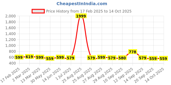 myntra.com Anouk Checked Mandarin Collar Regular Pure Cotton Straight Kurta anouk Price History Graph from 17 Feb 2025 to 14 Oct 2025