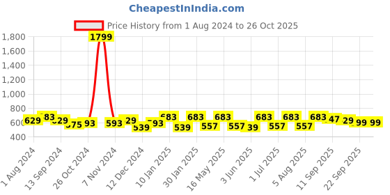 myntra.com Anouk Checked Oversized Structured Tasselled Tote Bag anouk Price History Graph from 1 Aug 2024 to 26 Oct 2025