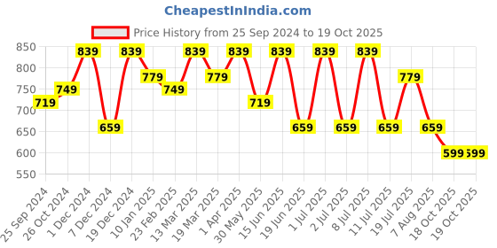 myntra.com Anouk Checked Poly Chiffon Saree anouk Price History Graph from 25 Sep 2024 to 18 Oct 2025