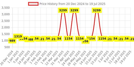 myntra.com Anouk Checked Printed Shirt Collar Tunic With Trousers anouk Price History Graph from 20 Dec 2024 to 11 Jul 2025