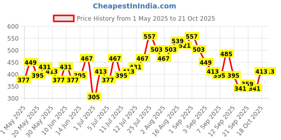 myntra.com Anouk Checked Puff Sleeve Kurta anouk Price History Graph from 1 May 2025 to 21 Oct 2025