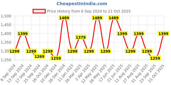 myntra.com Anouk Checked Pure Chiffon Saree anouk Price History Graph from 6 Sep 2024 to 21 Oct 2025