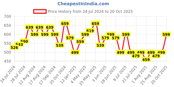 myntra.com Anouk Checked Pure Cotton Kurti anouk Price History Graph from 24 Jul 2024 to 20 Oct 2025