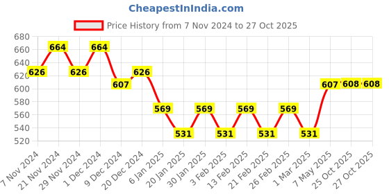 myntra.com Anouk Checked Structured Handheld Bag anouk Price History Graph from 7 Nov 2024 to 26 Oct 2025