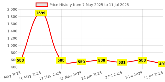 myntra.com Anouk Checked Structured Tote Bag anouk Price History Graph from 7 May 2025 to 11 Jul 2025