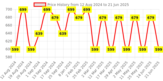 myntra.com Anouk Checked Taant Saree anouk Price History Graph from 12 Aug 2024 to 21 Jun 2025