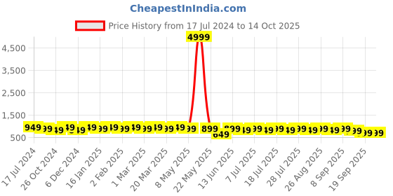 myntra.com Anouk Checked Woven Design Mandarin Collar Long Sleeves Kurta anouk Price History Graph from 17 Jul 2024 to 13 Oct 2025