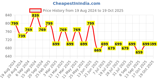 myntra.com Anouk Checked Woven Design Zari Taant Saree anouk Price History Graph from 19 Aug 2024 to 17 Oct 2025