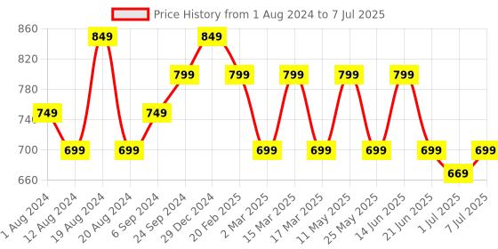 myntra.com Anouk Checked Woven Design Zari Taant Saree anouk Price History Graph from 1 Aug 2024 to 7 Jul 2025