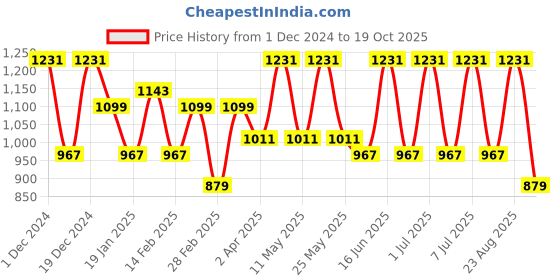 myntra.com Anouk Checked Zari Kanjeevaram Saree anouk Price History Graph from 1 Dec 2024 to 19 Oct 2025