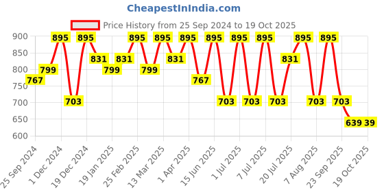 myntra.com Anouk Checked Zari Silk Blend Saree anouk Price History Graph from 25 Sep 2024 to 17 Oct 2025