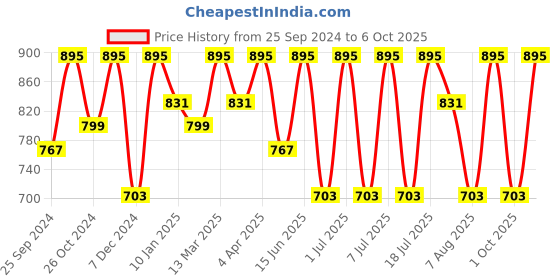 myntra.com Anouk Checked Zari Silk Blend Saree anouk Price History Graph from 25 Sep 2024 to 6 Oct 2025