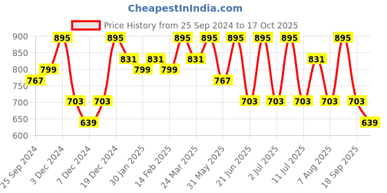 myntra.com Anouk Checked Zari Silk Blend Saree anouk Price History Graph from 25 Sep 2024 to 17 Oct 2025