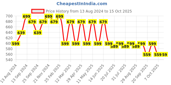 myntra.com Anouk Checked Zari Taant Saree With Blouse Piece anouk Price History Graph from 13 Aug 2024 to 15 Oct 2025